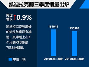 凱迪拉克9月戰績亮眼 銷量破16萬，CT5領銜新車矩陣即將登場