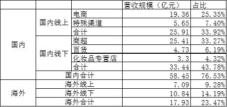 貝泰妮年報季考不及上海家化 產品矩陣與渠道布局差異深度解析